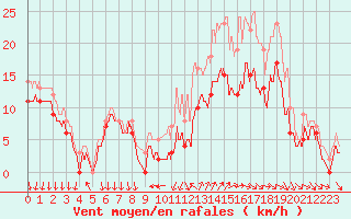 Courbe de la force du vent pour Cazaux (33)