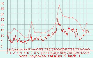 Courbe de la force du vent pour Lanvoc (29)