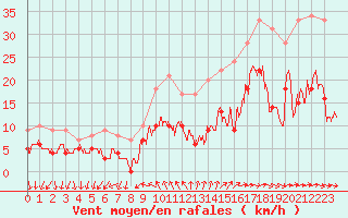 Courbe de la force du vent pour Saint-Martin-de-Fressengeas (24)