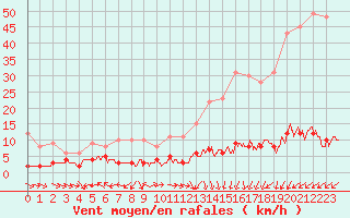 Courbe de la force du vent pour Chteau-Chinon (58)