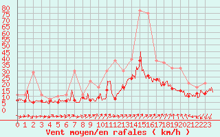 Courbe de la force du vent pour Brest (29)