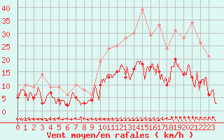 Courbe de la force du vent pour Bergerac (24)