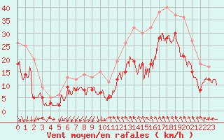 Courbe de la force du vent pour Millau - Soulobres (12)