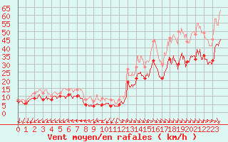 Courbe de la force du vent pour Pointe de Chassiron (17)