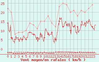 Courbe de la force du vent pour Luxeuil (70)