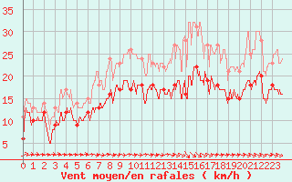 Courbe de la force du vent pour Bergerac (24)