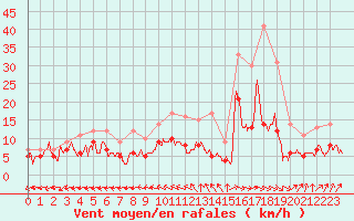 Courbe de la force du vent pour Mont-de-Marsan (40)