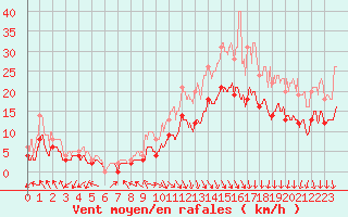 Courbe de la force du vent pour Lanvoc (29)