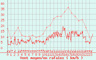 Courbe de la force du vent pour Mende - Chabrits (48)