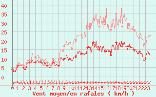 Courbe de la force du vent pour Poitiers (86)