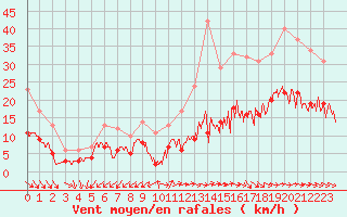 Courbe de la force du vent pour Niort (79)