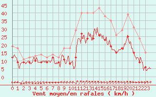 Courbe de la force du vent pour Lorient (56)