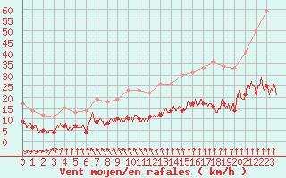 Courbe de la force du vent pour Brive-Souillac (19)