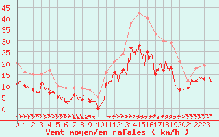 Courbe de la force du vent pour Saint-Quentin (02)
