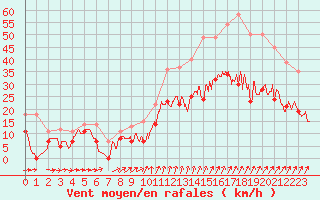 Courbe de la force du vent pour Pontoise - Cormeilles (95)