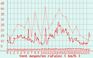 Courbe de la force du vent pour Ploudalmezeau (29)