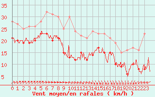 Courbe de la force du vent pour Pointe de Chassiron (17)