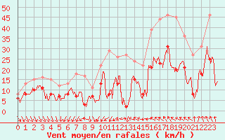 Courbe de la force du vent pour Nmes - Courbessac (30)