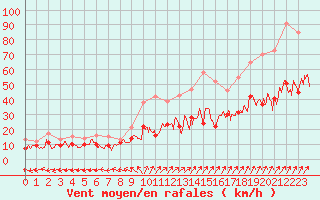 Courbe de la force du vent pour Luxeuil (70)