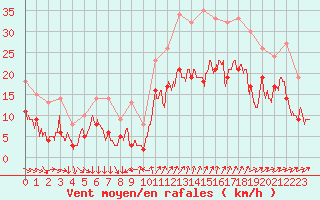 Courbe de la force du vent pour Saint-Nazaire (44)