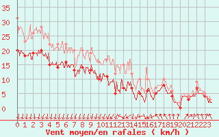 Courbe de la force du vent pour Chteauroux (36)