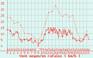 Courbe de la force du vent pour Limoges (87)