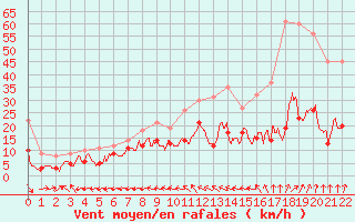 Courbe de la force du vent pour Aurillac (15)