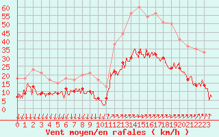 Courbe de la force du vent pour Cannes (06)