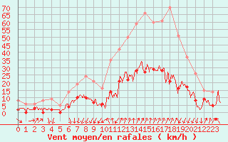 Courbe de la force du vent pour Formigures (66)