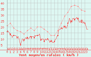 Courbe de la force du vent pour Pointe de Chassiron (17)