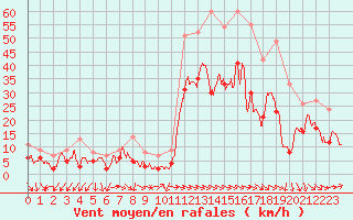 Courbe de la force du vent pour Montpellier (34)