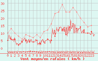 Courbe de la force du vent pour Evreux (27)
