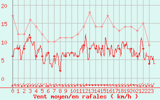 Courbe de la force du vent pour Le Mans (72)