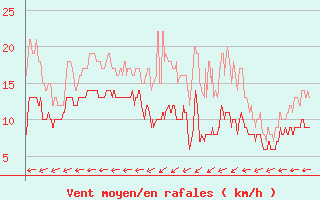 Courbe de la force du vent pour Ploumanac