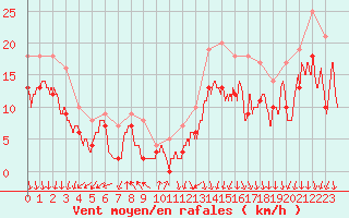 Courbe de la force du vent pour Valence (26)