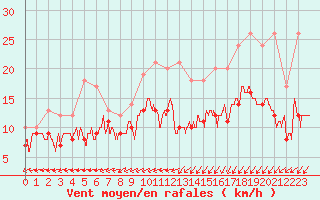 Courbe de la force du vent pour Villacoublay (78)