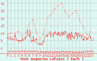 Courbe de la force du vent pour Tarbes (65)