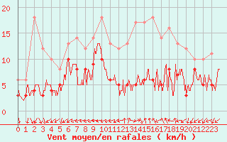 Courbe de la force du vent pour Tours (37)