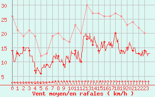 Courbe de la force du vent pour Nantes (44)