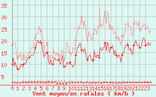 Courbe de la force du vent pour Lahas (32)