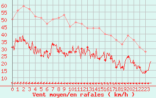 Courbe de la force du vent pour Le Havre - Octeville (76)