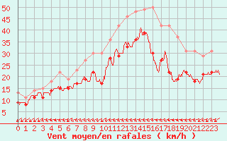 Courbe de la force du vent pour Ile du Levant (83)