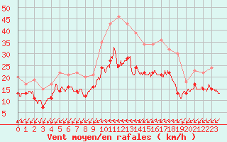 Courbe de la force du vent pour Chteaudun (28)