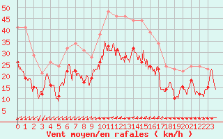 Courbe de la force du vent pour Chlons-en-Champagne (51)