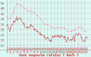 Courbe de la force du vent pour Pointe de Chassiron (17)