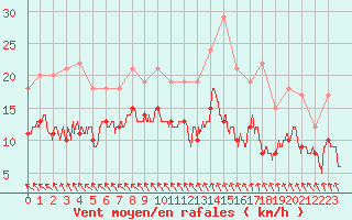 Courbe de la force du vent pour Saint-Brieuc (22)