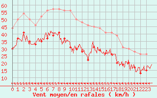 Courbe de la force du vent pour Ile du Levant (83)