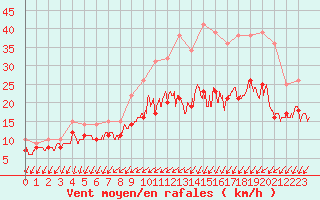 Courbe de la force du vent pour Rochefort Saint-Agnant (17)