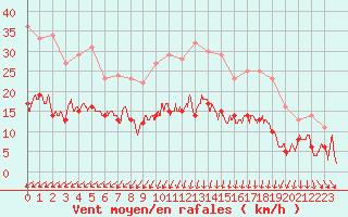 Courbe de la force du vent pour Cap de la Hve (76)