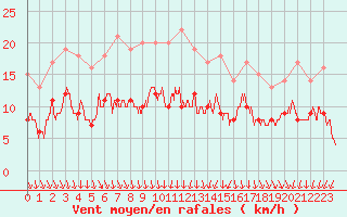 Courbe de la force du vent pour Chteaudun (28)